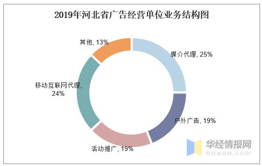 河北省广告业营业额及产业结构分析,新媒体广告业比重持续上升「图」